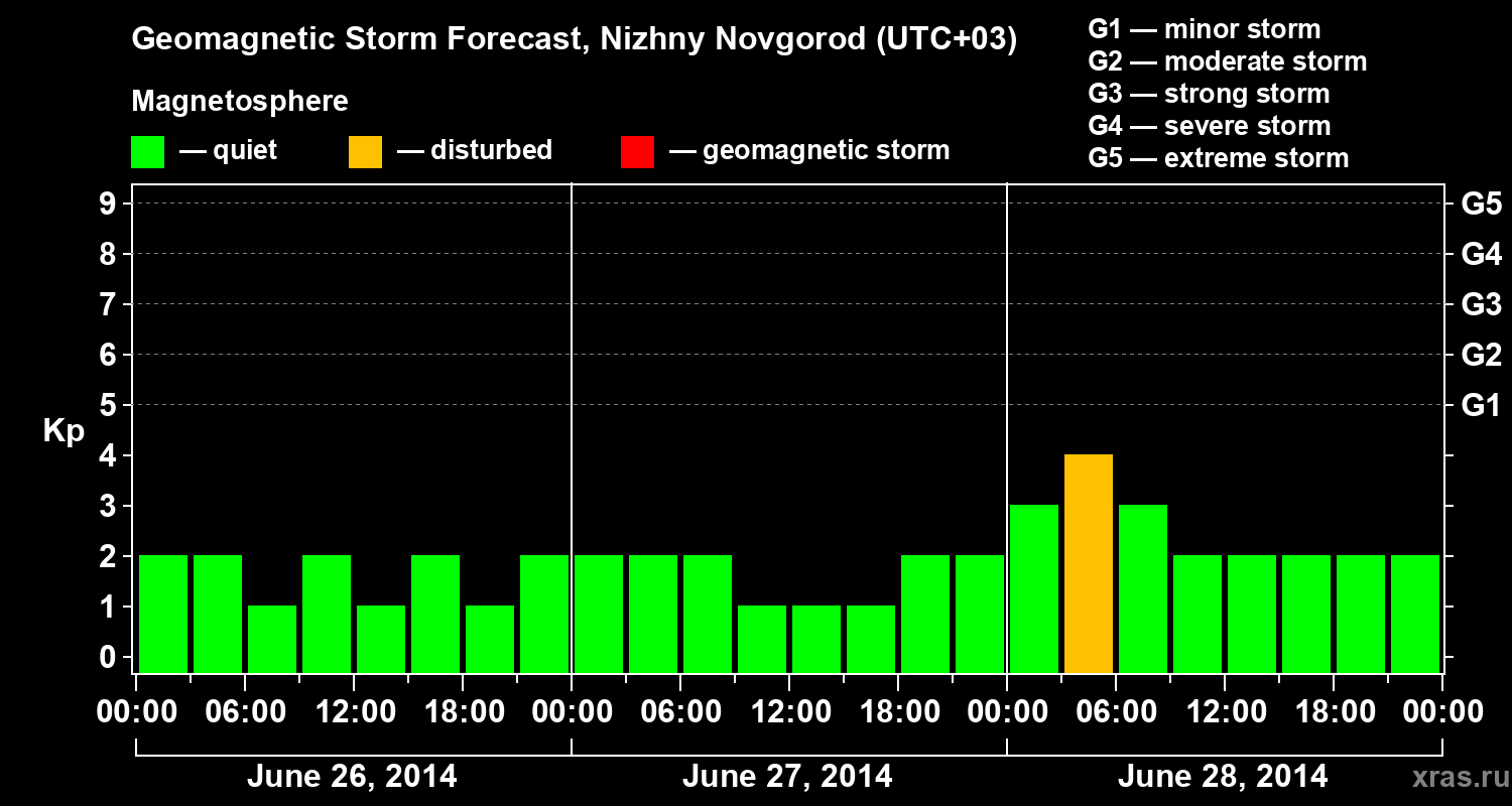 Forecast of the geomagnetic index&nbsp;Kp