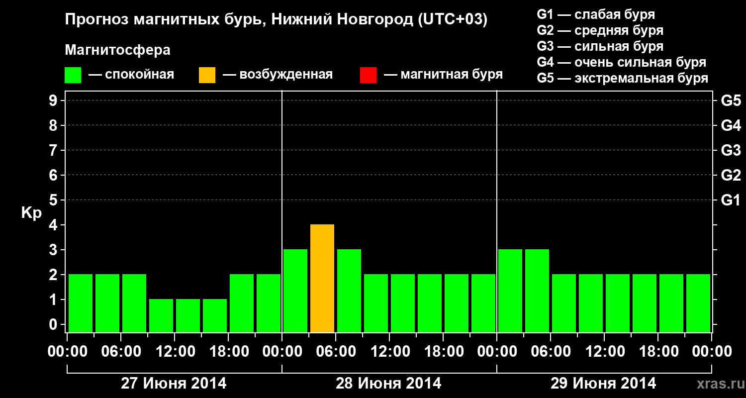 Прогноз геомагнитного индекса&nbsp;Kp