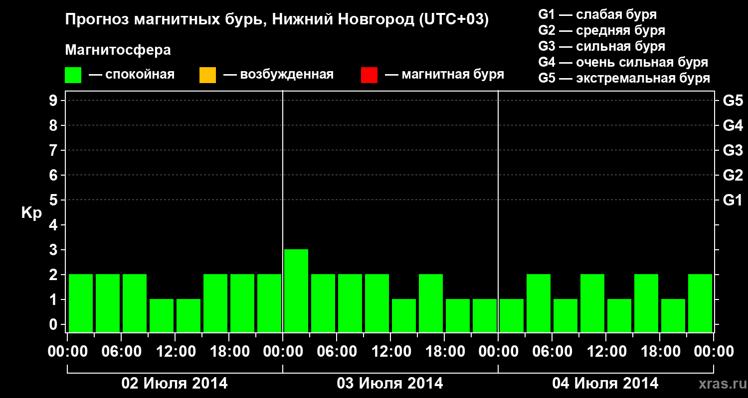 Прогноз геомагнитного индекса Kp