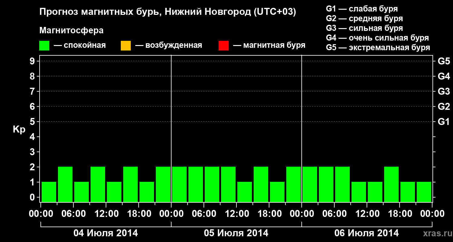 Прогноз геомагнитного индекса Kp