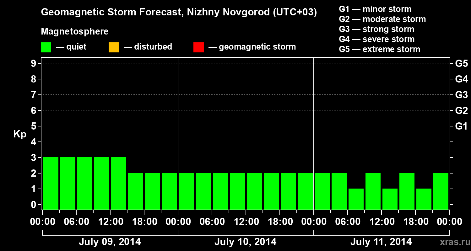 Forecast of the geomagnetic index&nbsp;Kp