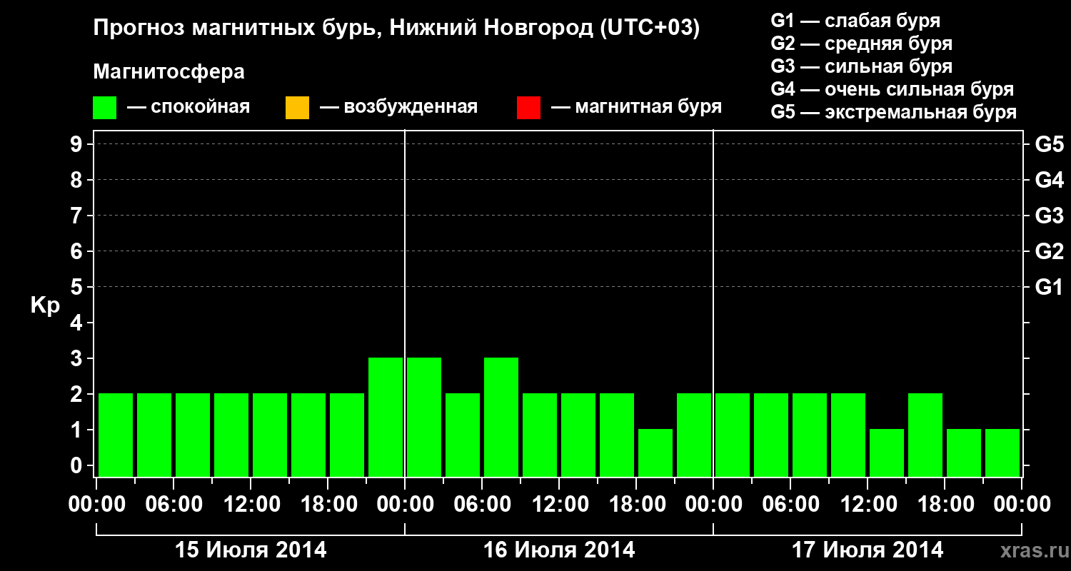 Прогноз геомагнитного индекса Kp