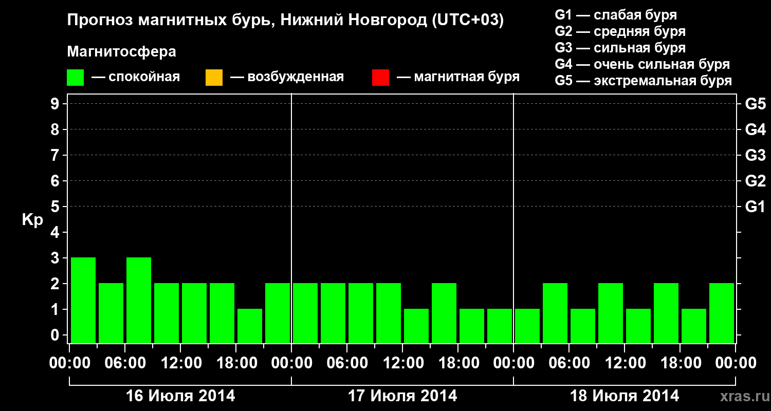 Прогноз геомагнитного индекса Kp