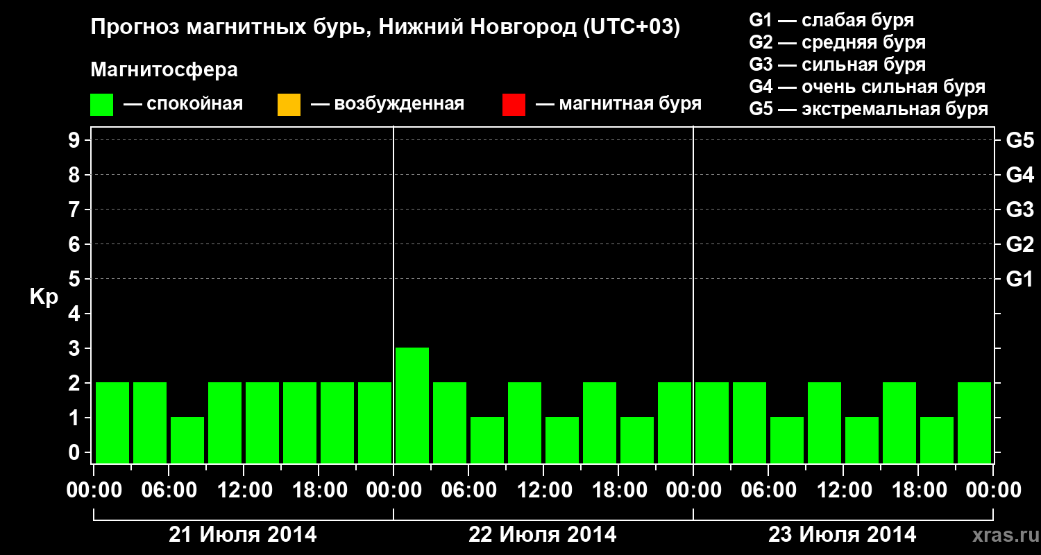 Прогноз геомагнитного индекса Kp