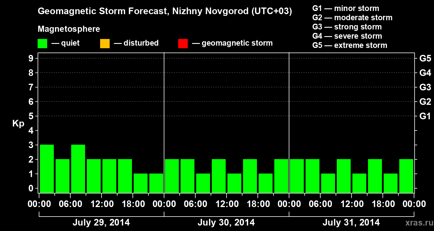 Forecast of the geomagnetic index&nbsp;Kp