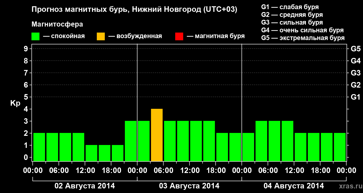 Прогноз геомагнитного индекса&nbsp;Kp