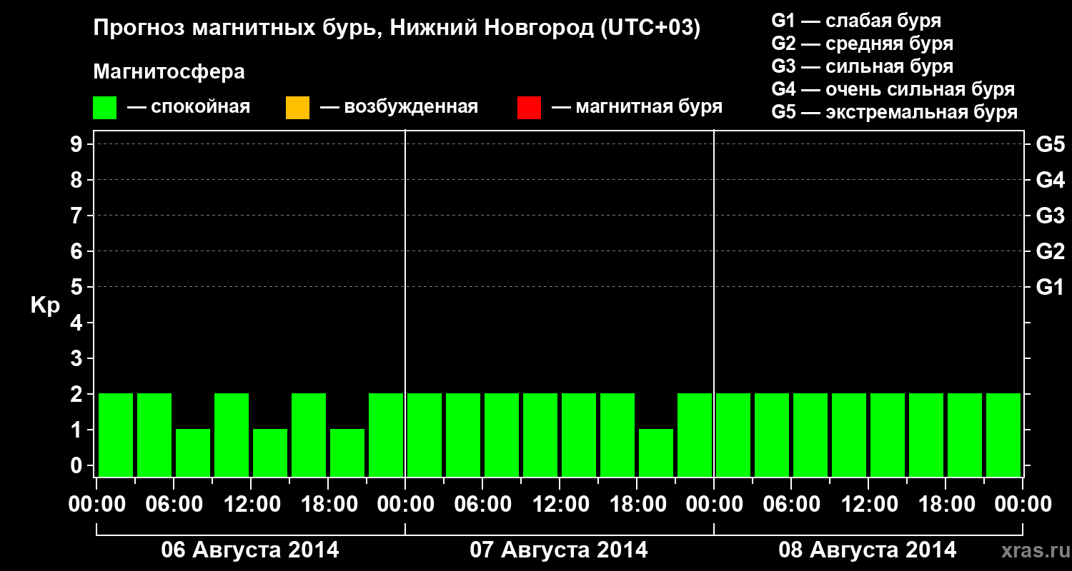 Прогноз геомагнитного индекса&nbsp;Kp