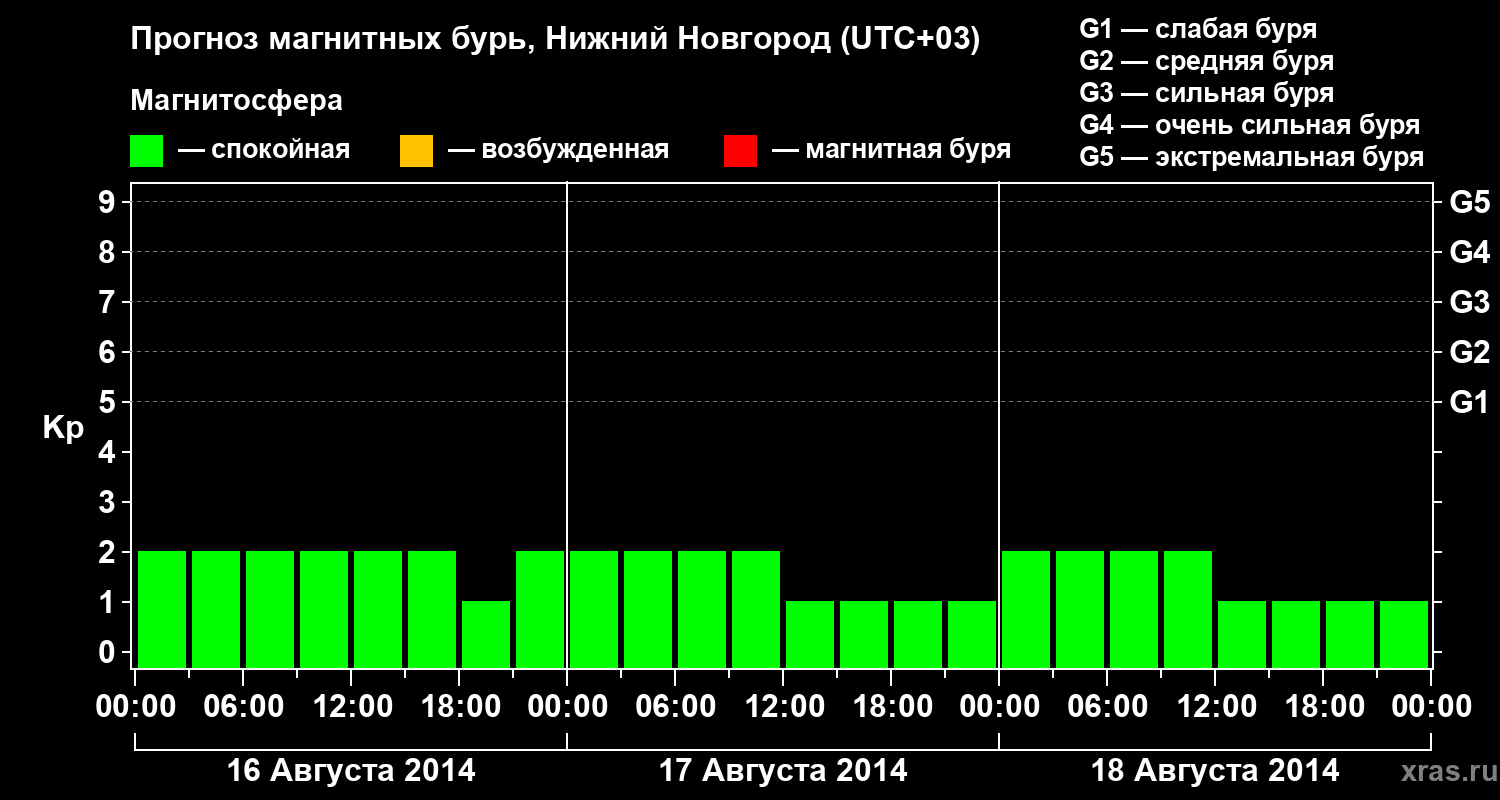 Прогноз геомагнитного индекса&nbsp;Kp