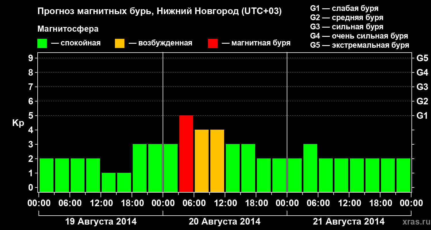 Прогноз геомагнитного индекса&nbsp;Kp