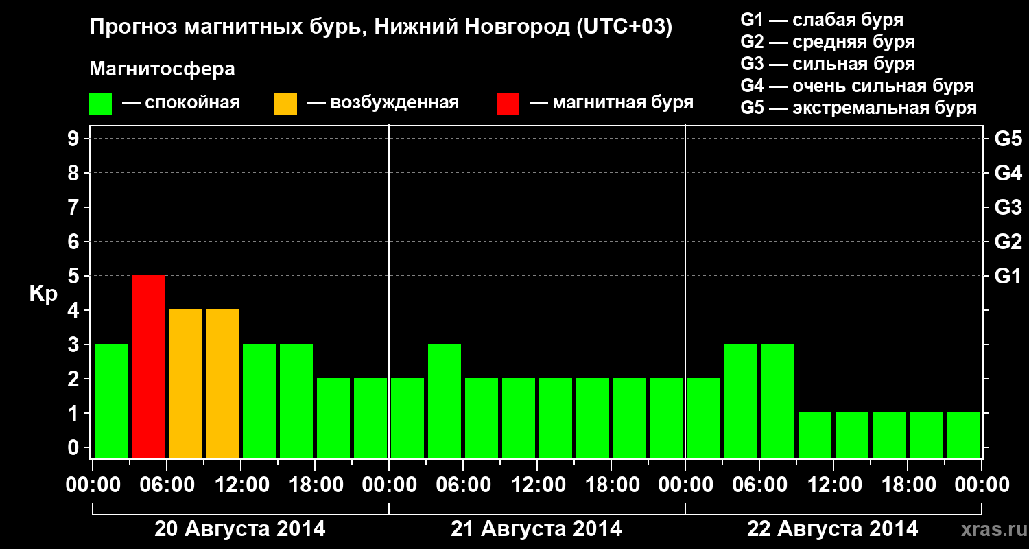 Прогноз геомагнитного индекса&nbsp;Kp