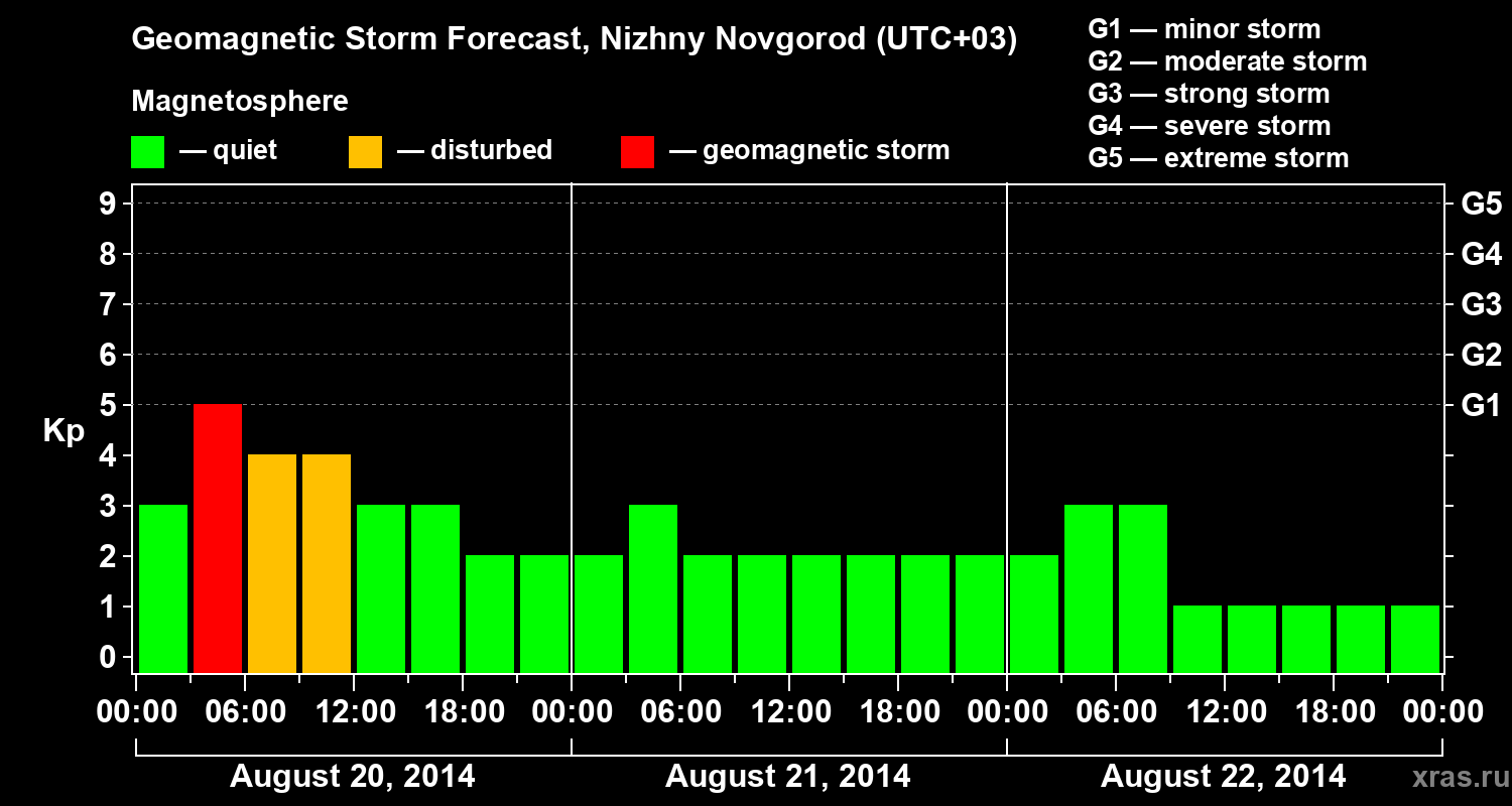 Forecast of the geomagnetic index&nbsp;Kp