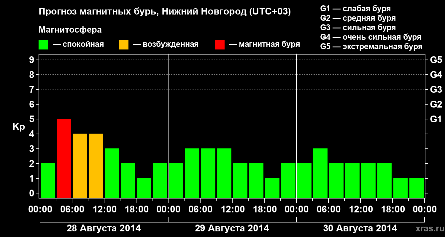 Прогноз геомагнитного индекса&nbsp;Kp