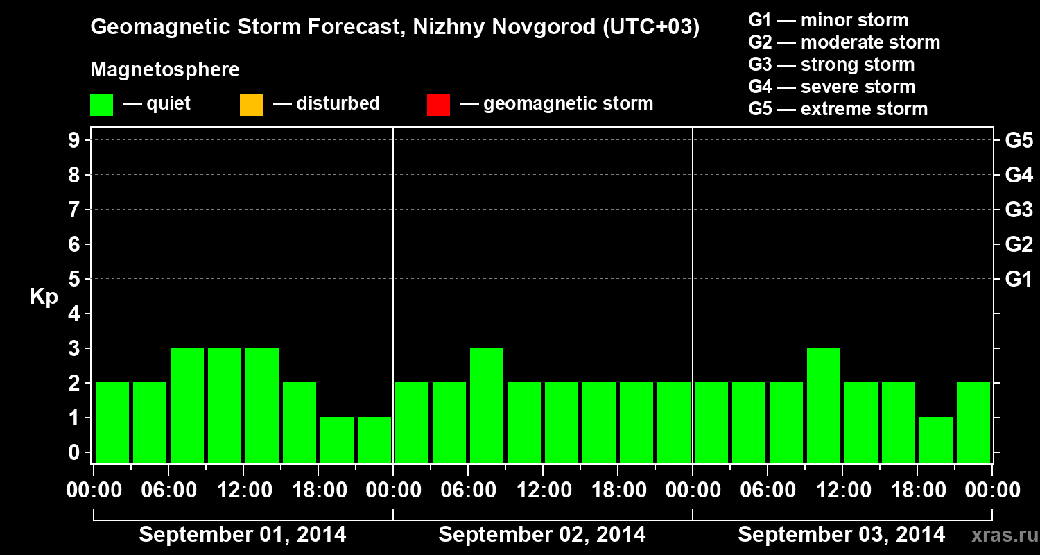 Forecast of the geomagnetic index&nbsp;Kp