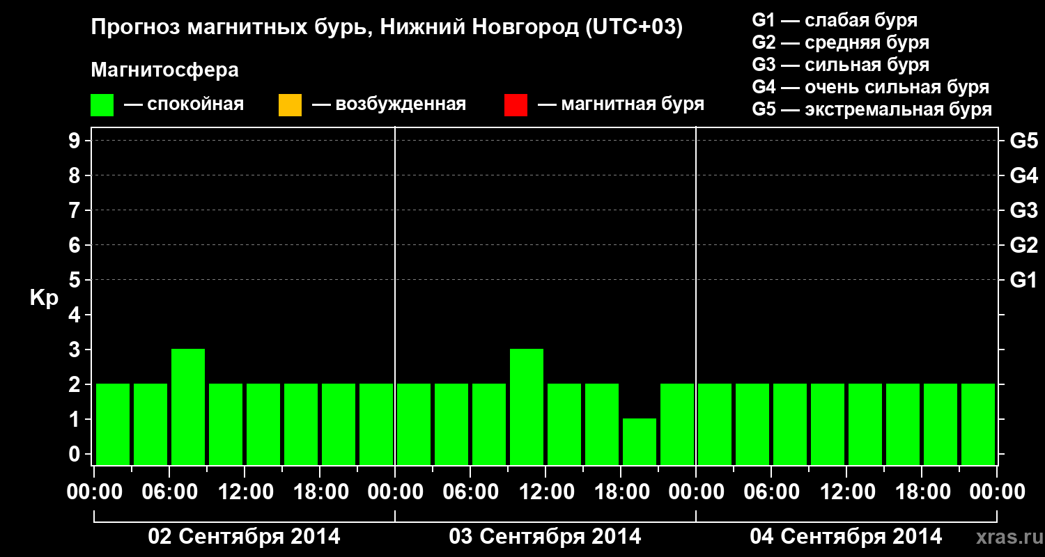 Прогноз геомагнитного индекса&nbsp;Kp