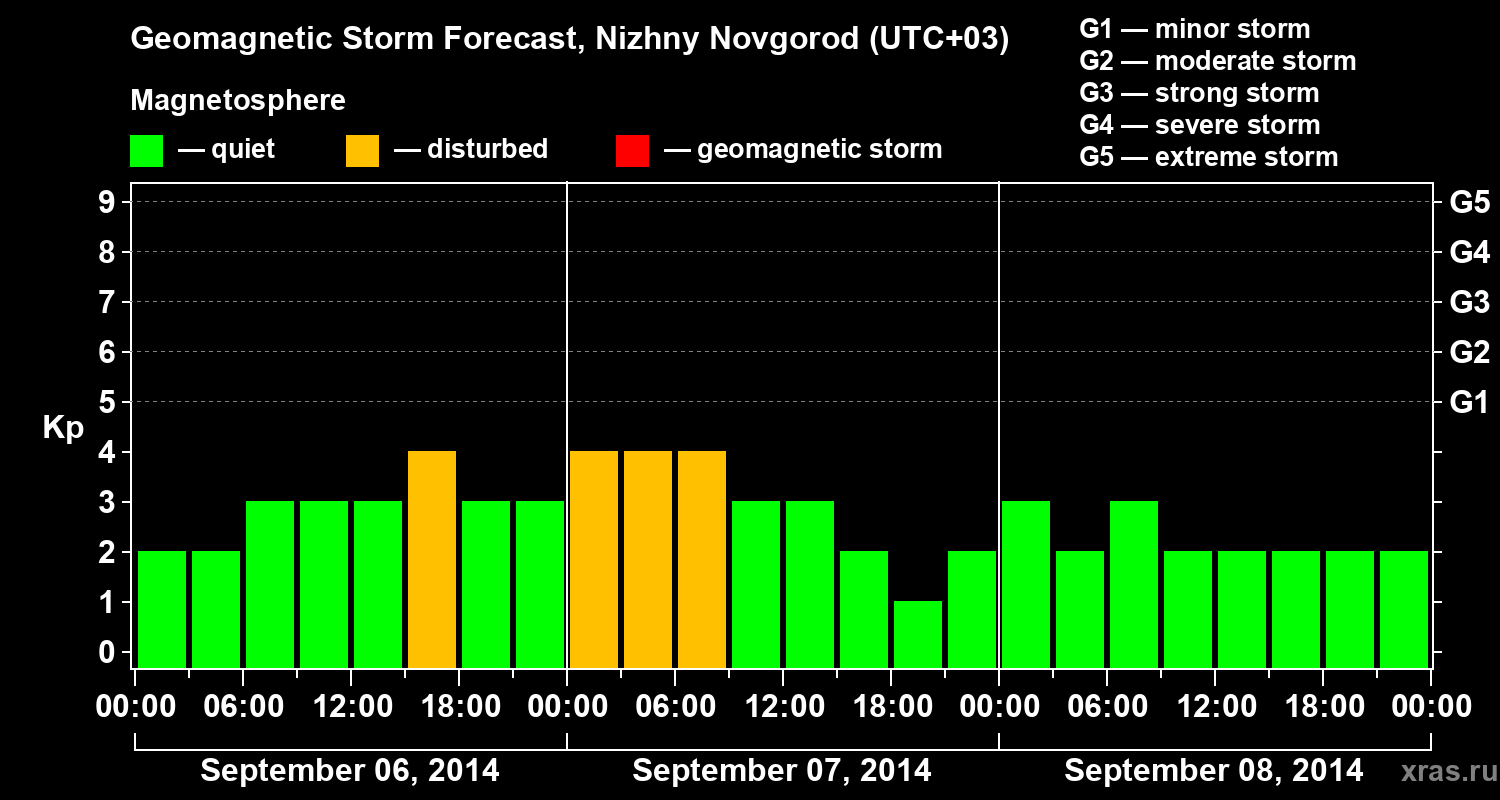 Forecast of the geomagnetic index&nbsp;Kp