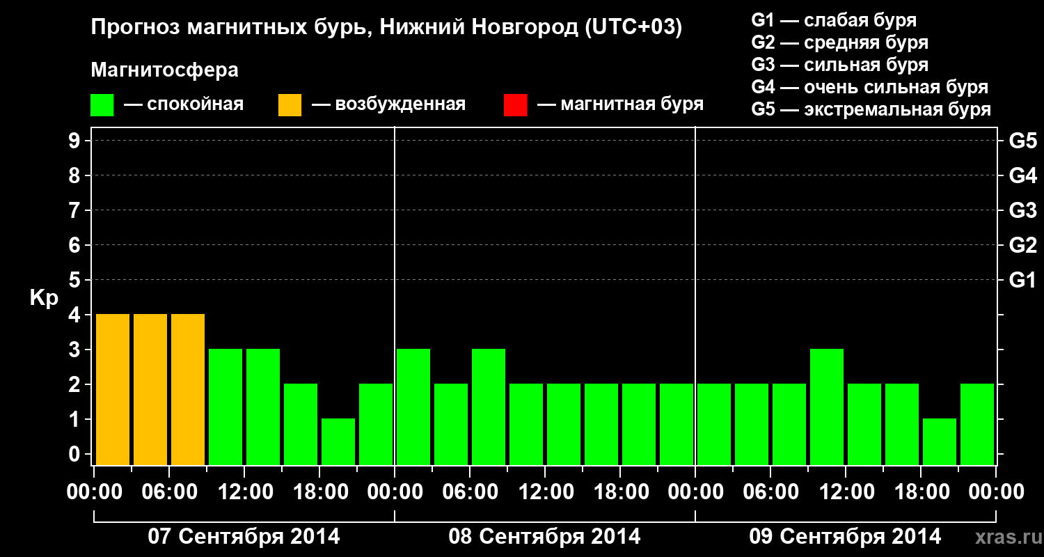 Прогноз геомагнитного индекса&nbsp;Kp