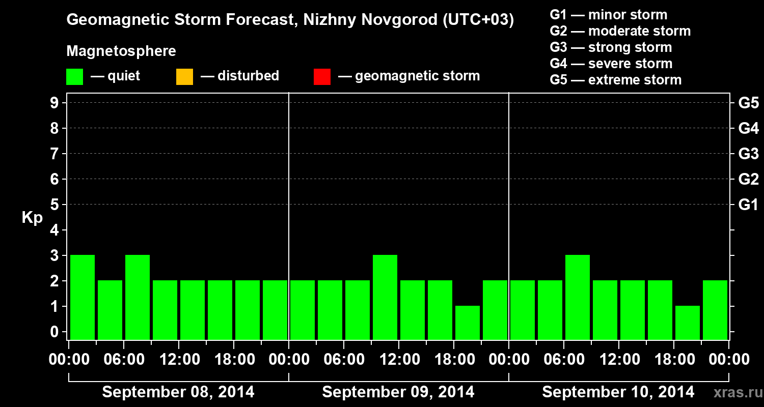 Forecast of the geomagnetic index&nbsp;Kp
