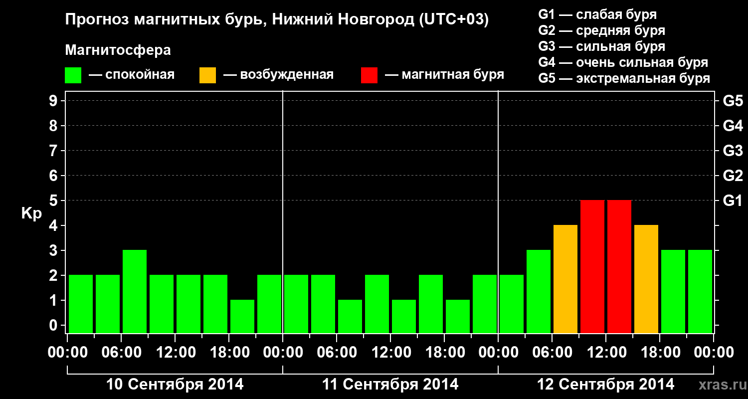 Прогноз геомагнитного индекса&nbsp;Kp