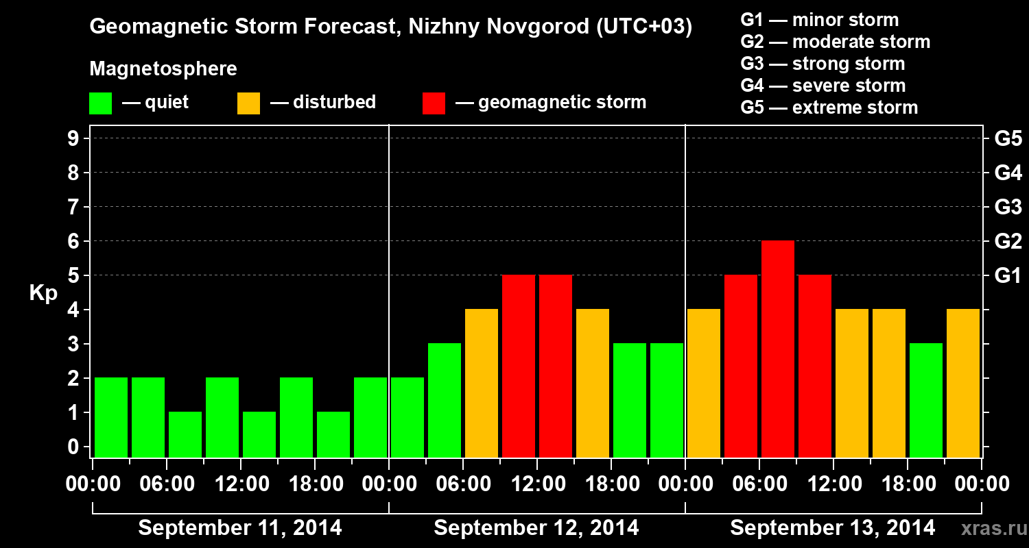 Forecast of the geomagnetic index&nbsp;Kp