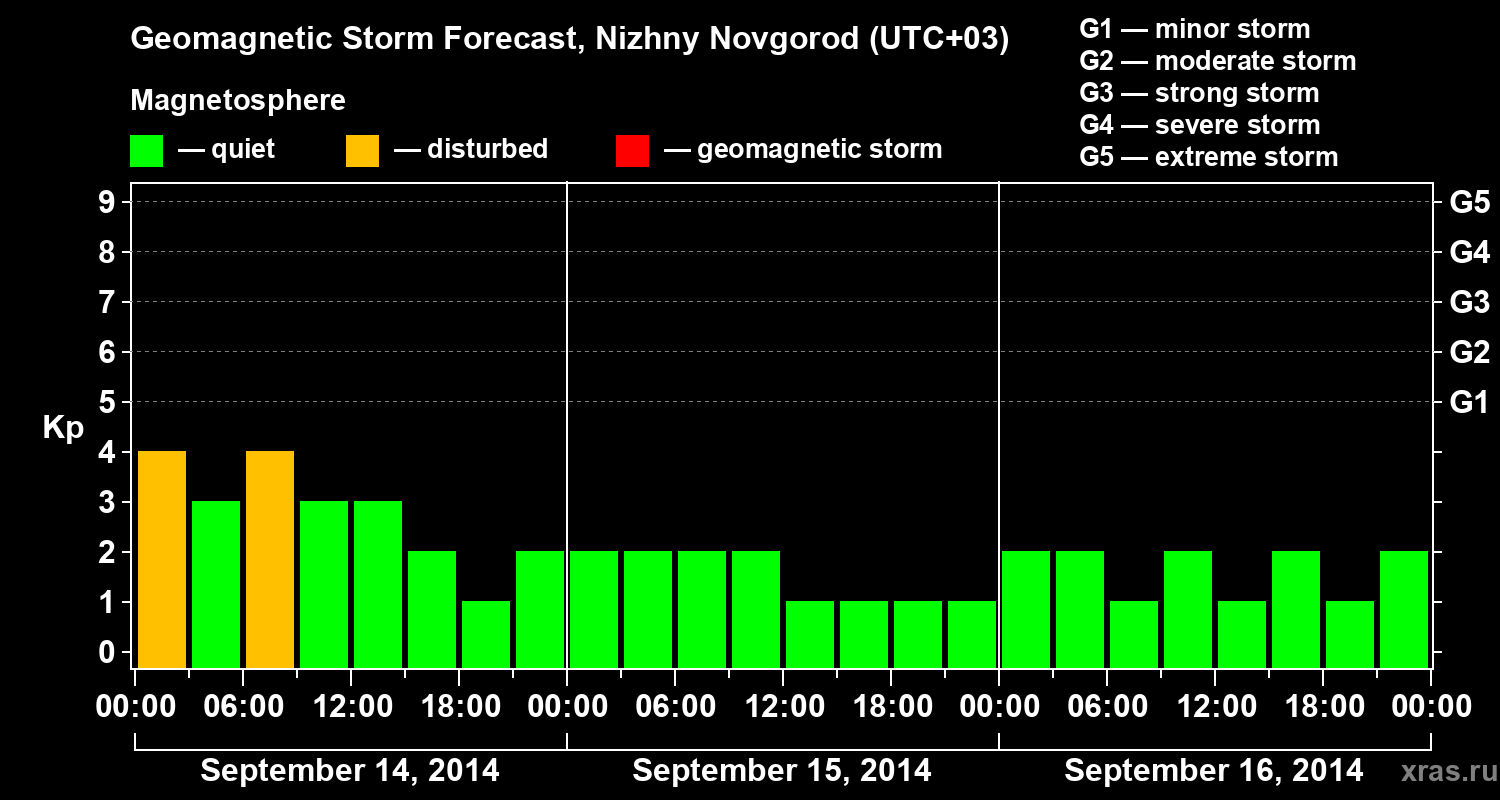 Forecast of the geomagnetic index Kp
