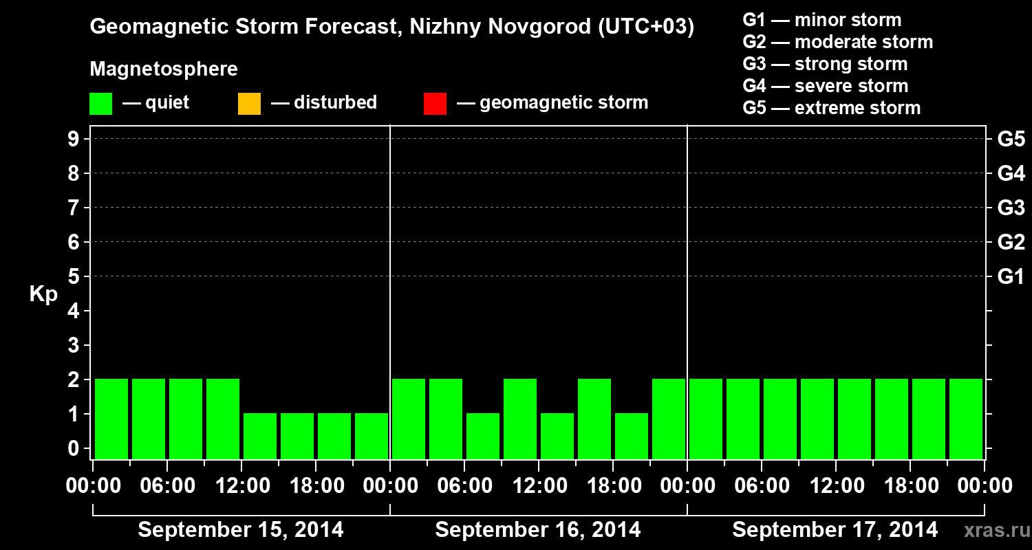 Forecast of the geomagnetic index&nbsp;Kp