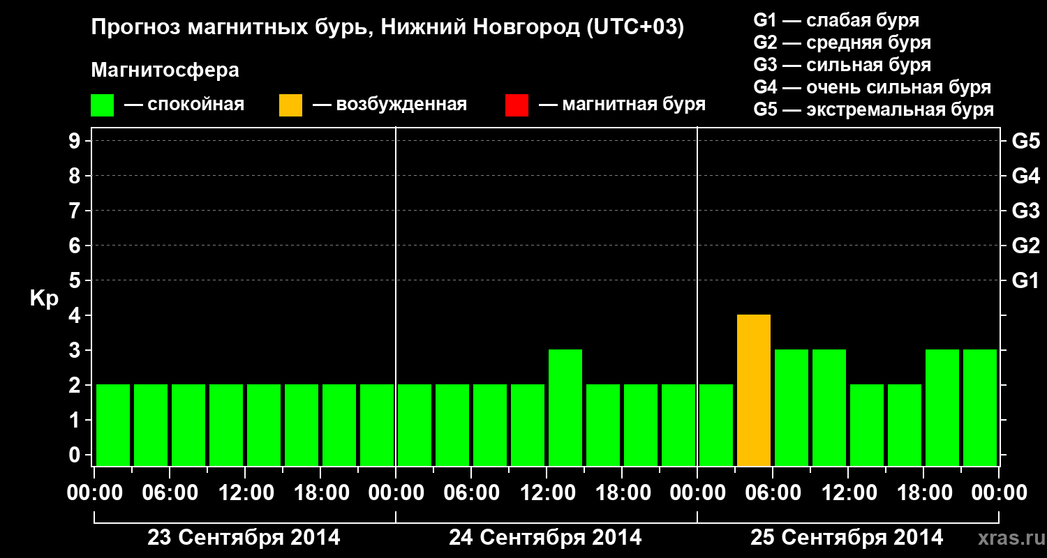 Прогноз геомагнитного индекса&nbsp;Kp