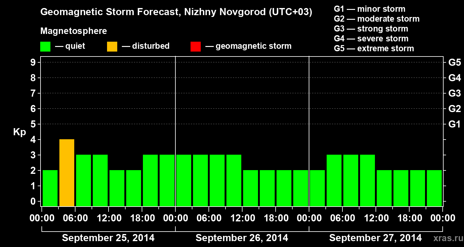 Forecast of the geomagnetic index Kp