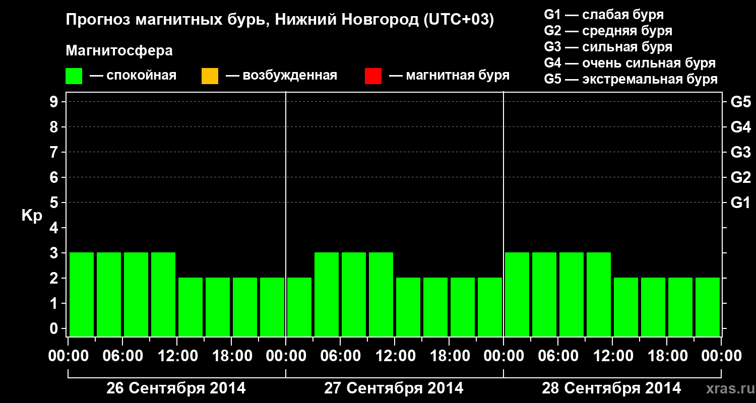 Прогноз геомагнитного индекса&nbsp;Kp