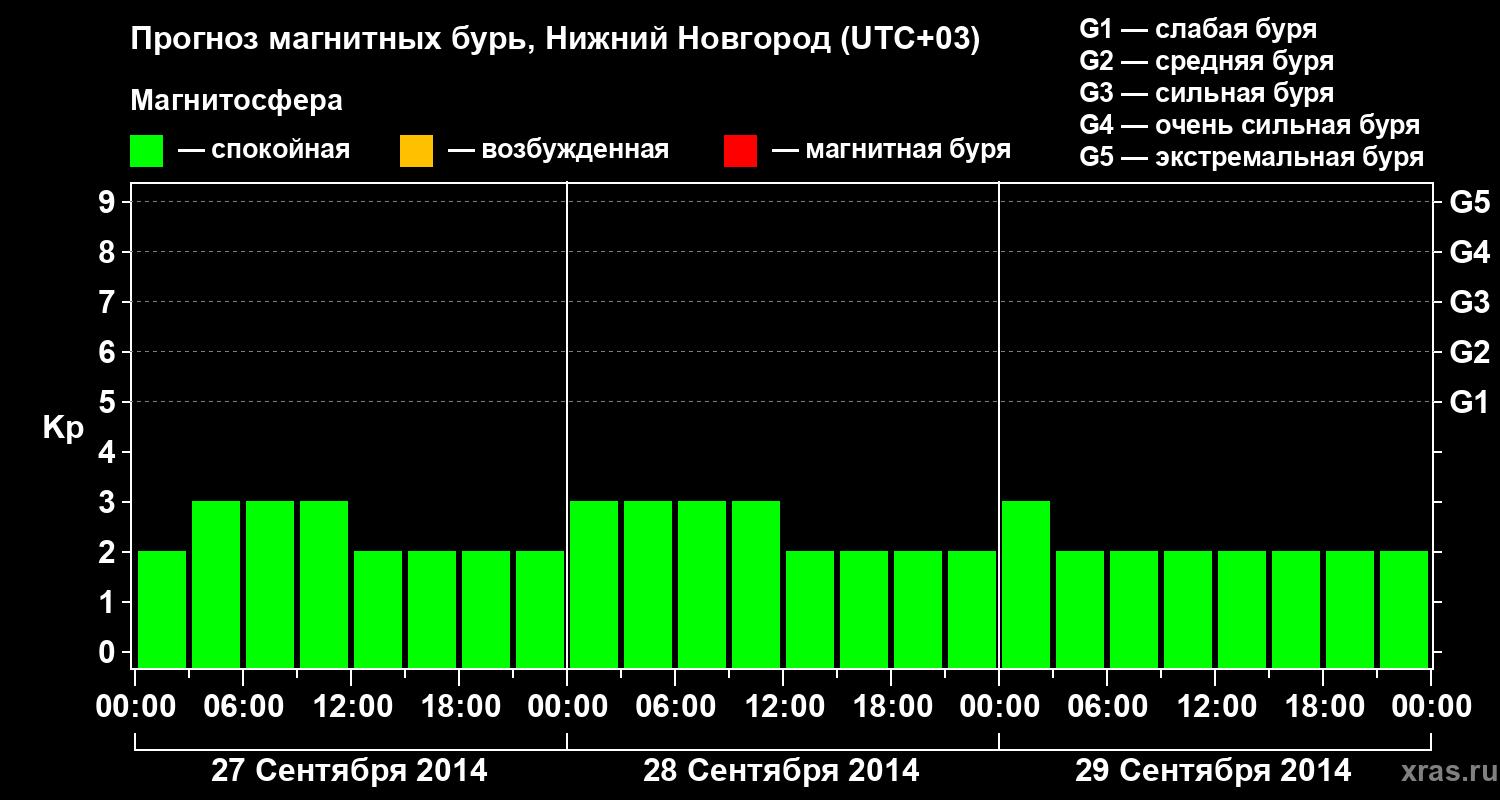 Прогноз геомагнитного индекса&nbsp;Kp