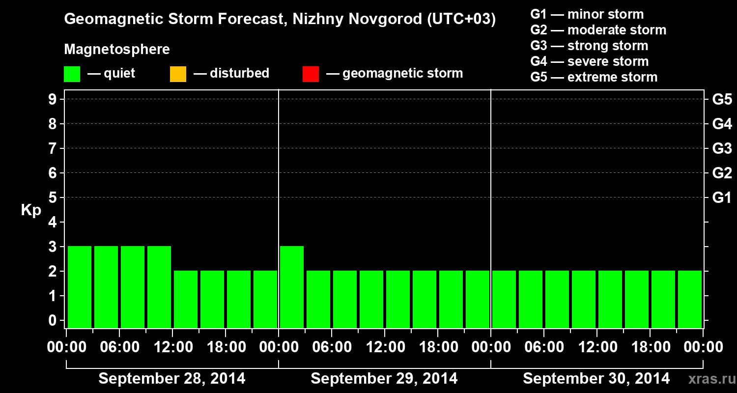 Forecast of the geomagnetic index&nbsp;Kp