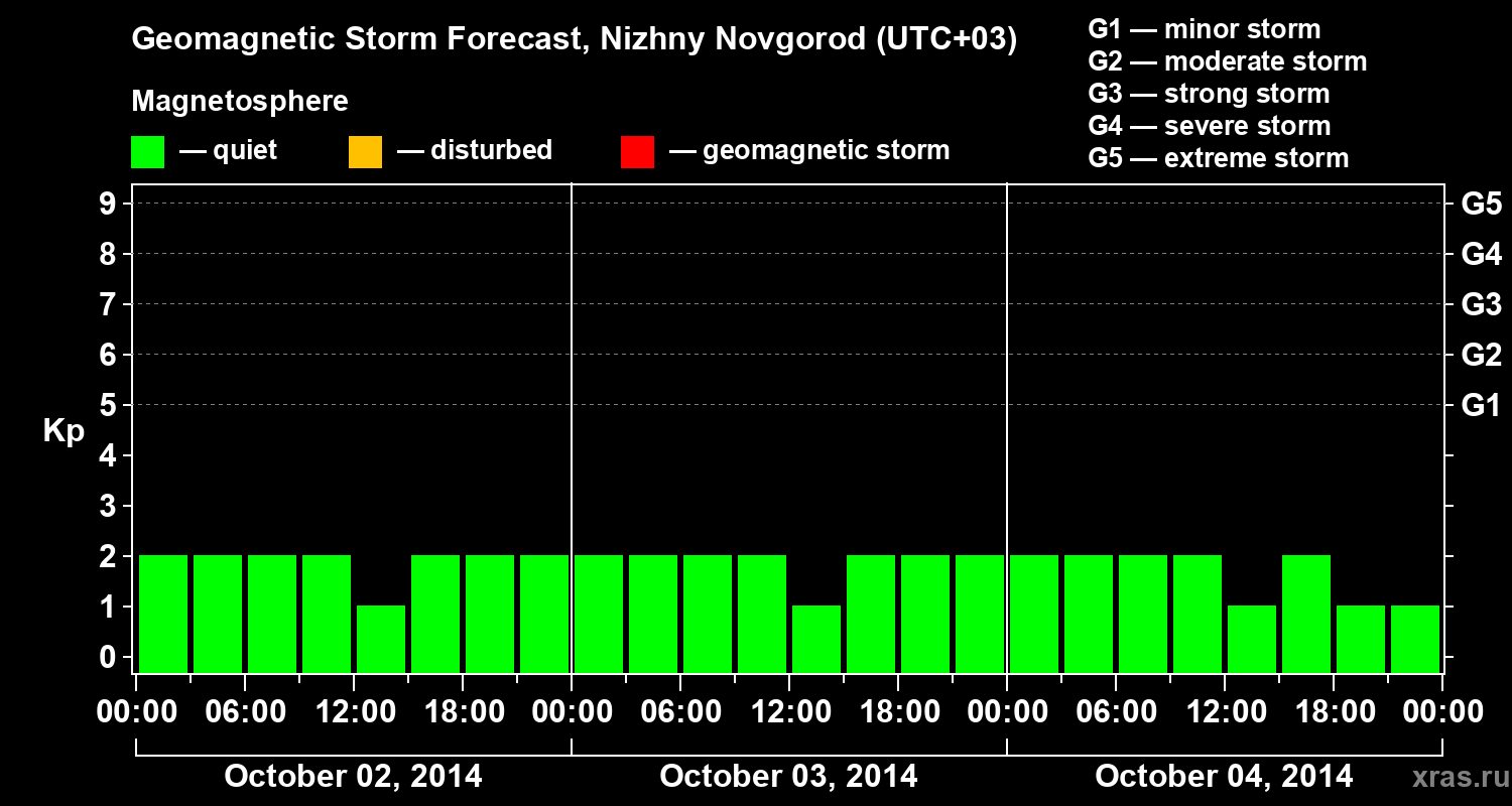 Forecast of the geomagnetic index&nbsp;Kp