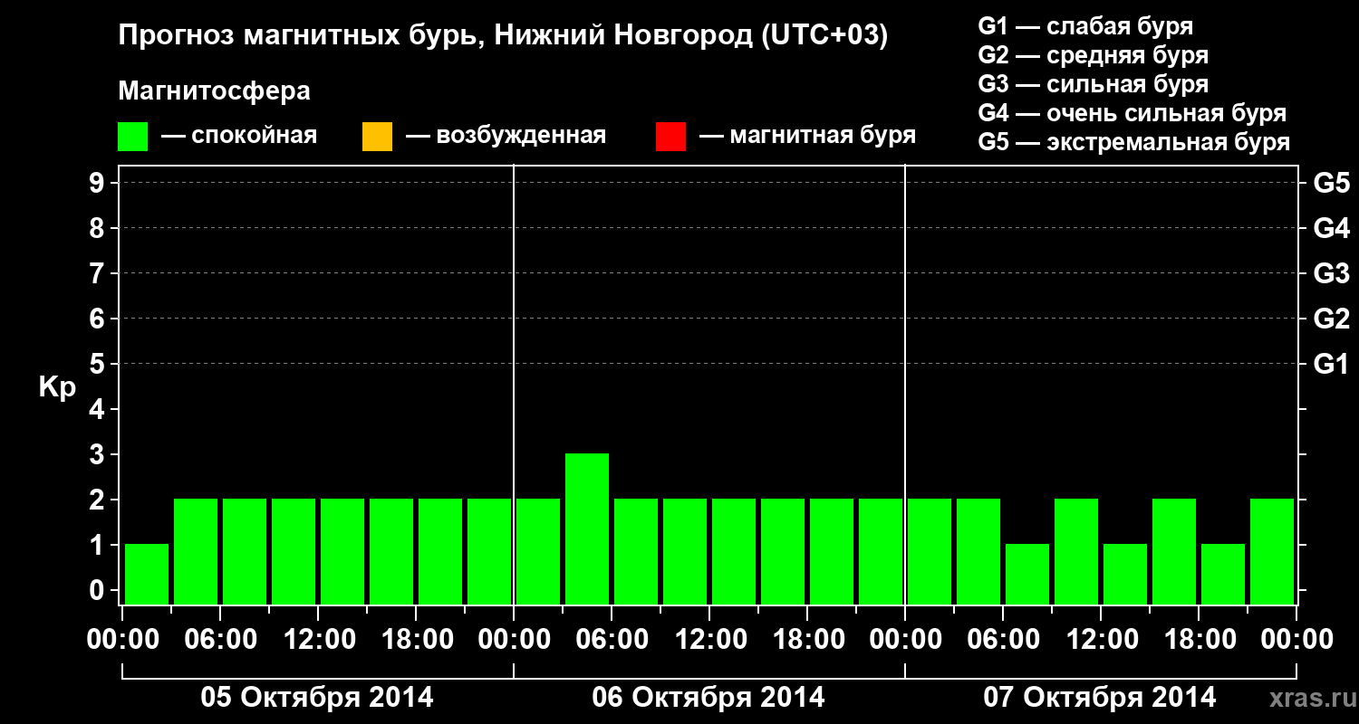 Прогноз геомагнитного индекса&nbsp;Kp