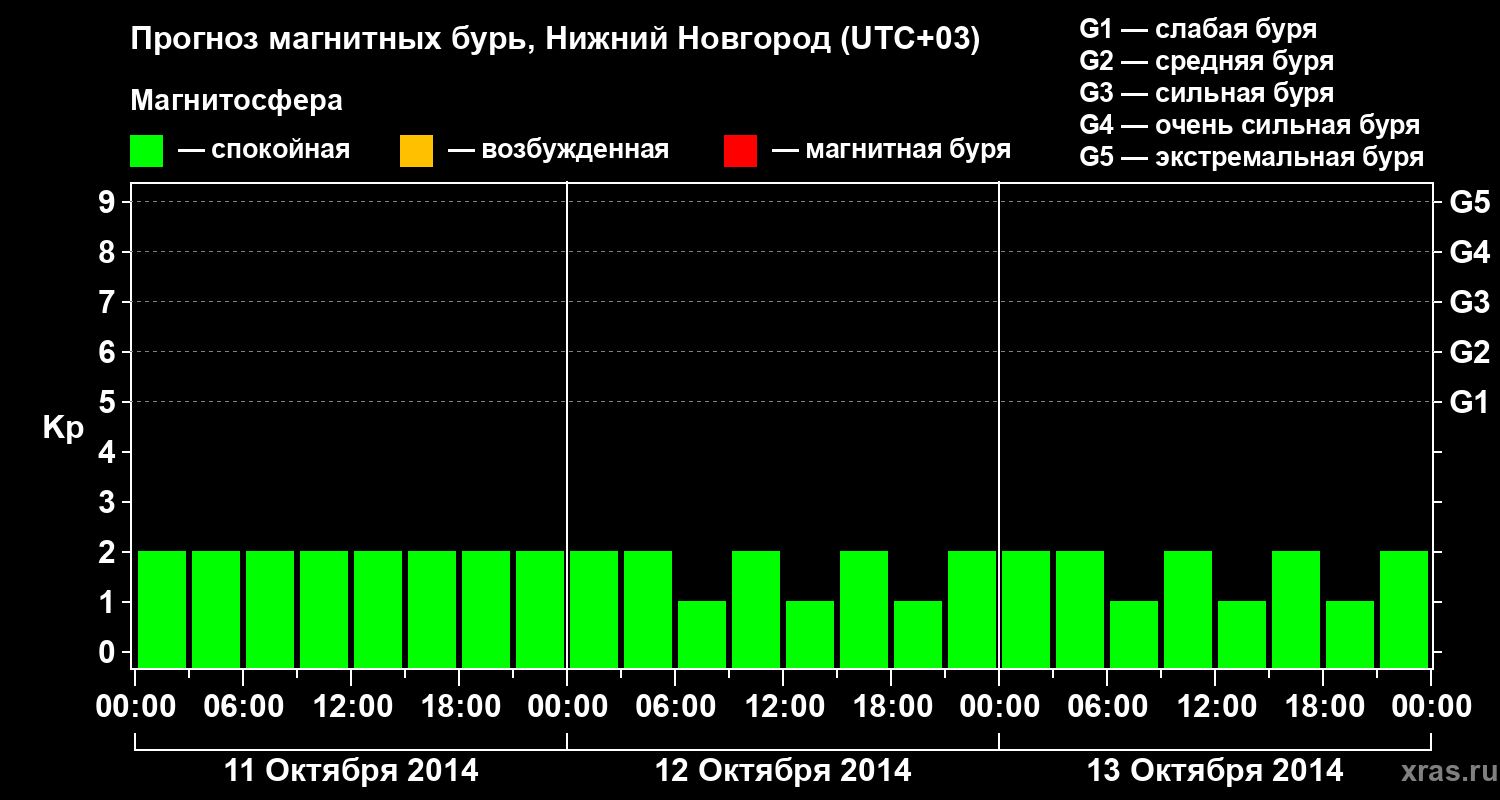 Прогноз геомагнитного индекса&nbsp;Kp