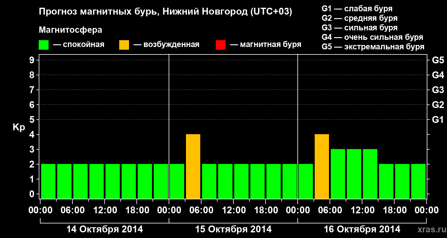 Прогноз геомагнитного индекса&nbsp;Kp