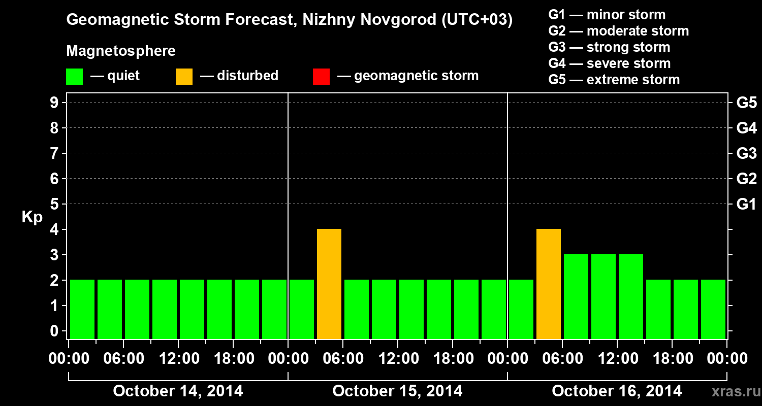 Forecast of the geomagnetic index&nbsp;Kp