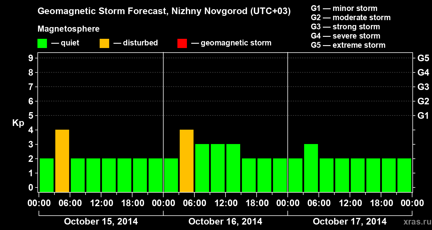 Forecast of the geomagnetic index&nbsp;Kp