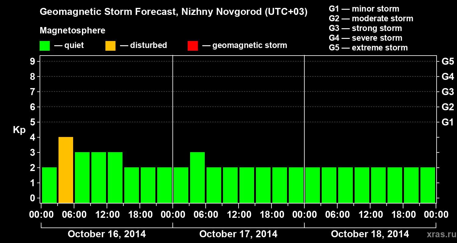 Forecast of the geomagnetic index&nbsp;Kp