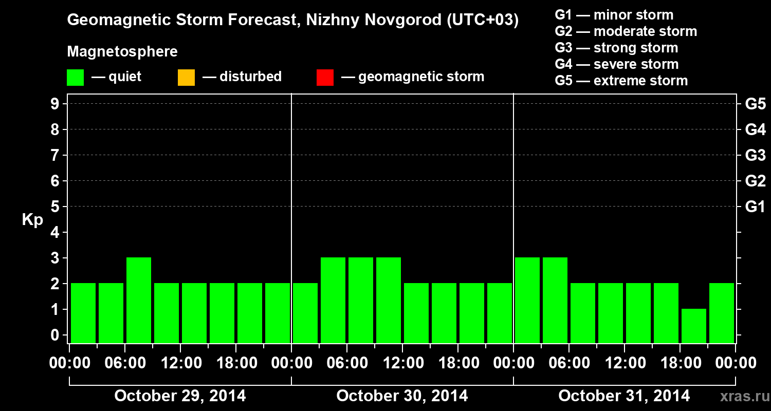 Forecast of the geomagnetic index&nbsp;Kp