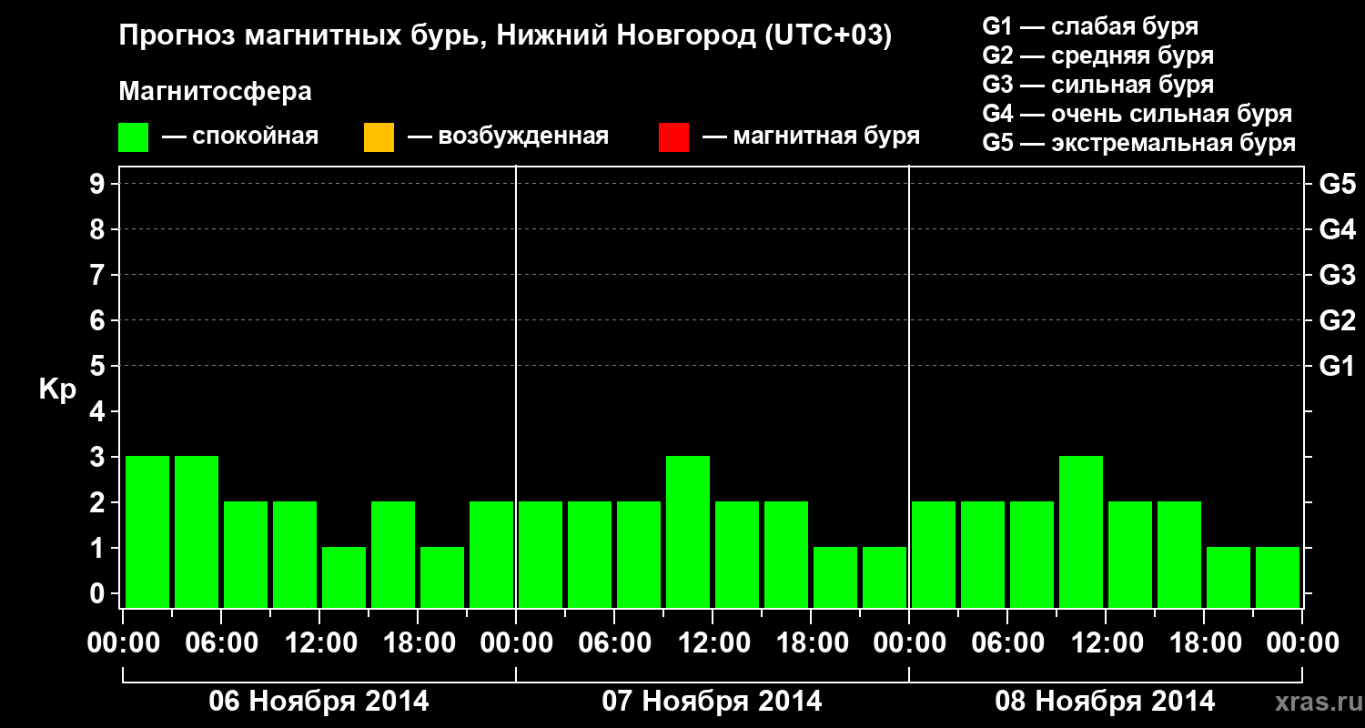 Прогноз геомагнитного индекса&nbsp;Kp