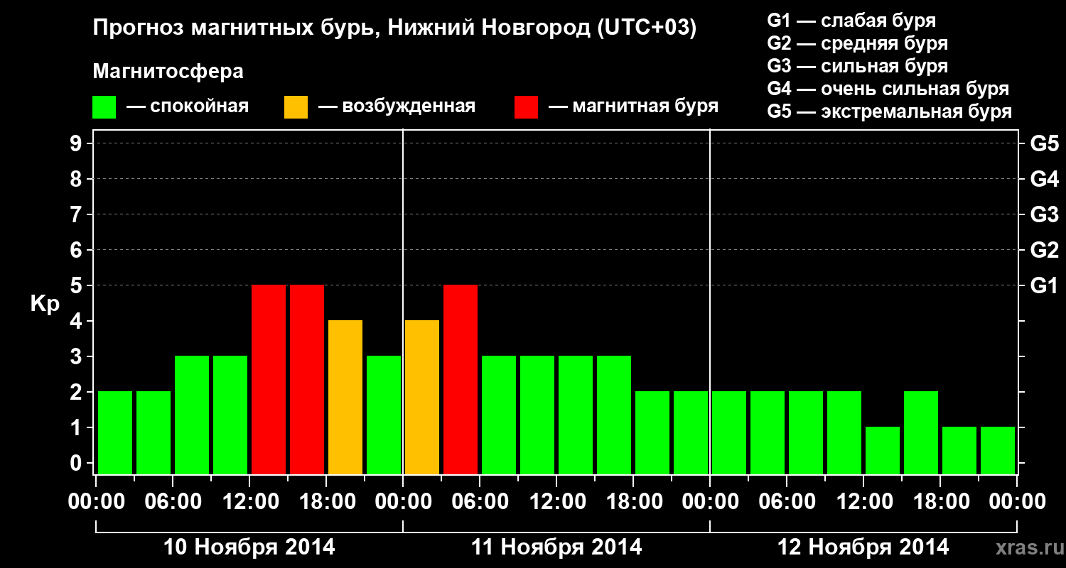 Прогноз геомагнитного индекса&nbsp;Kp