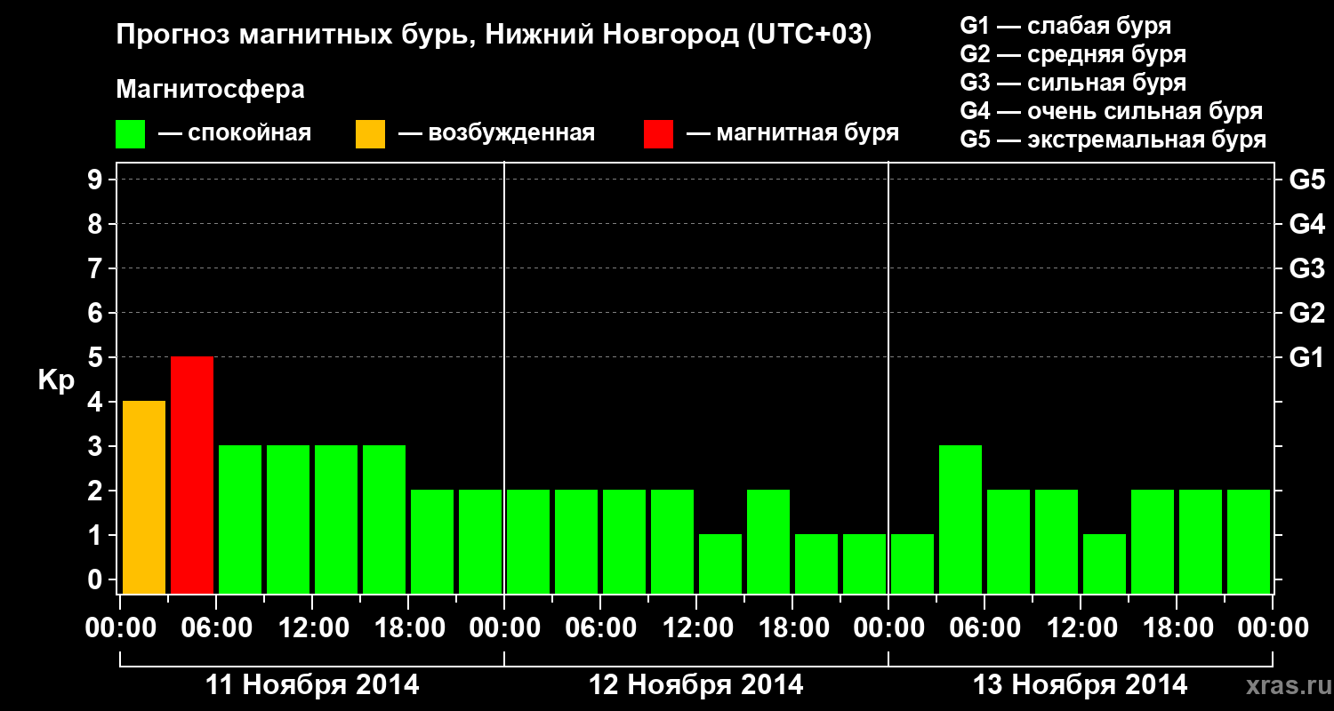 Прогноз геомагнитного индекса&nbsp;Kp