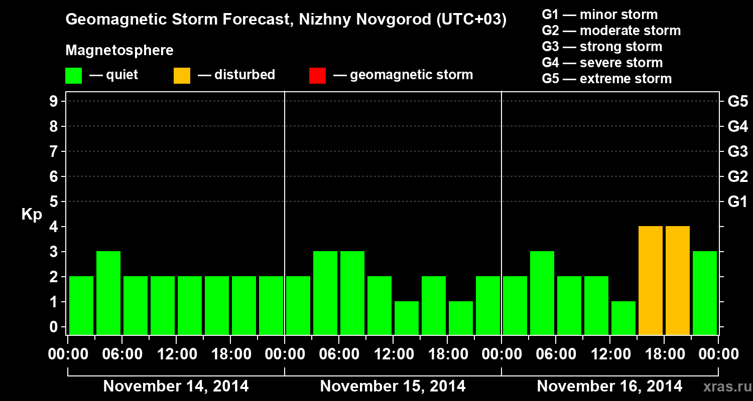 Forecast of the geomagnetic index&nbsp;Kp