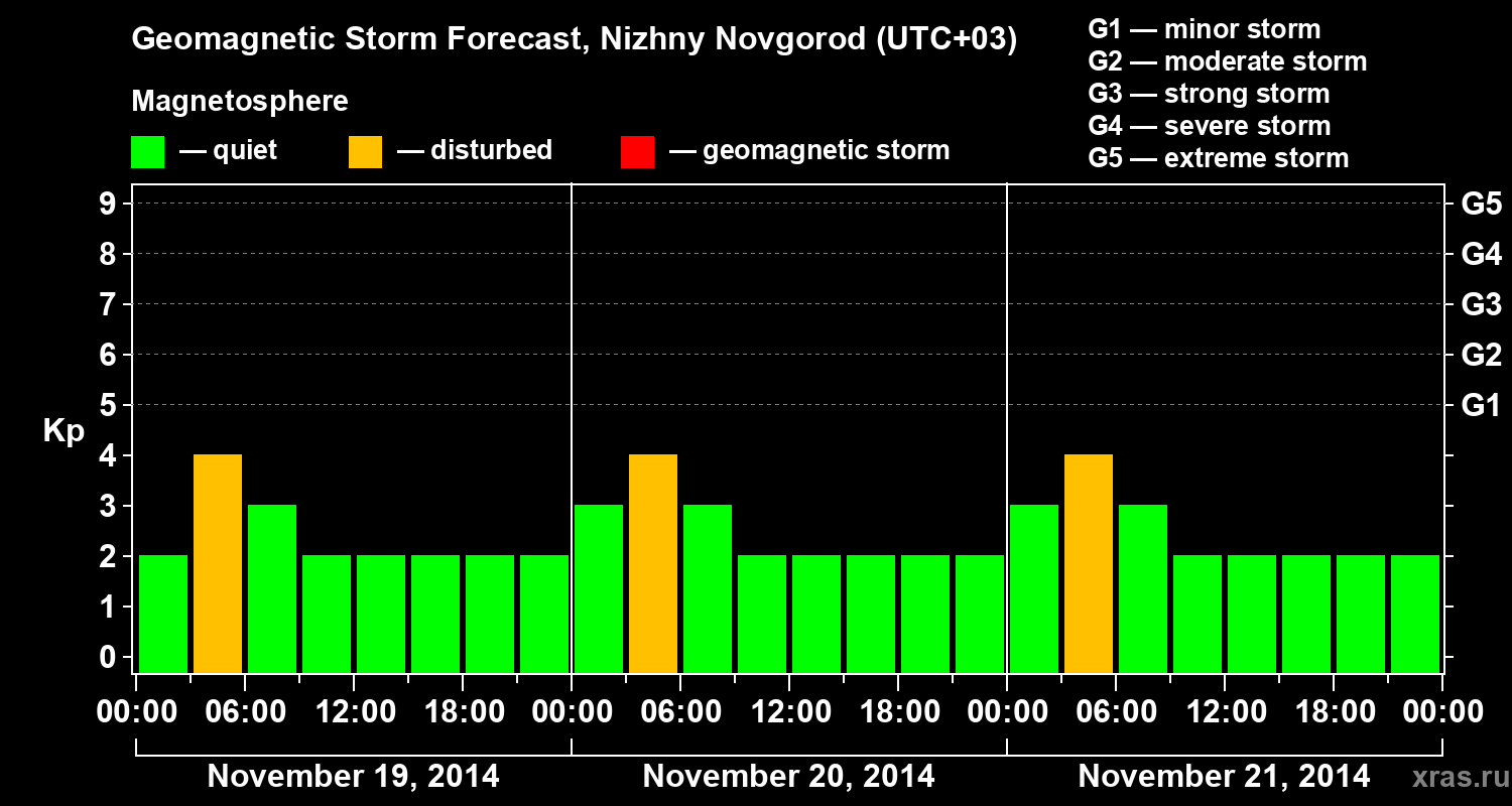 Forecast of the geomagnetic index&nbsp;Kp
