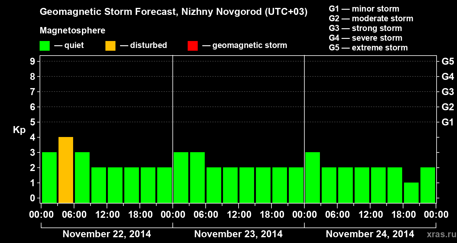 Forecast of the geomagnetic index&nbsp;Kp