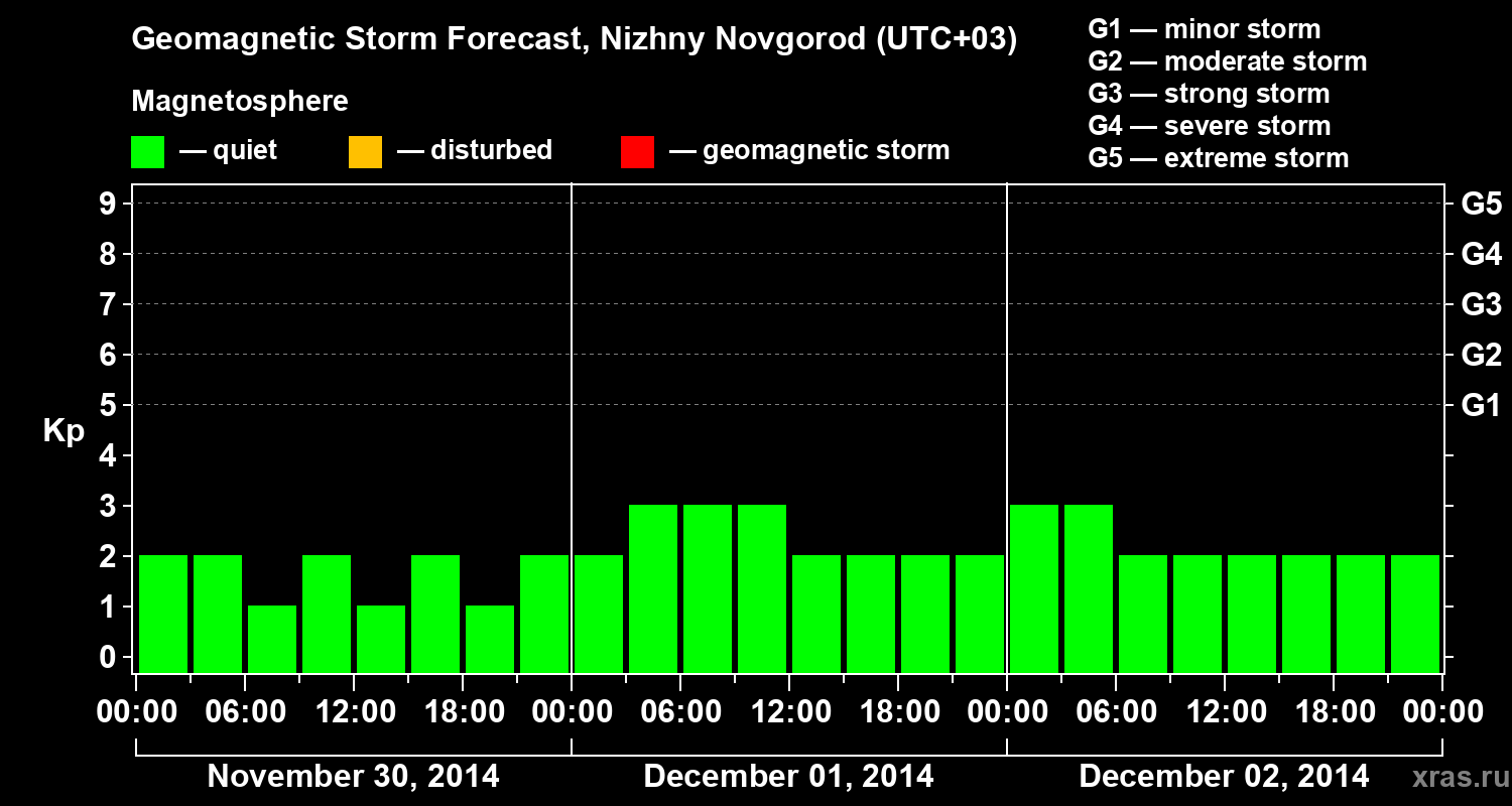 Forecast of the geomagnetic index&nbsp;Kp