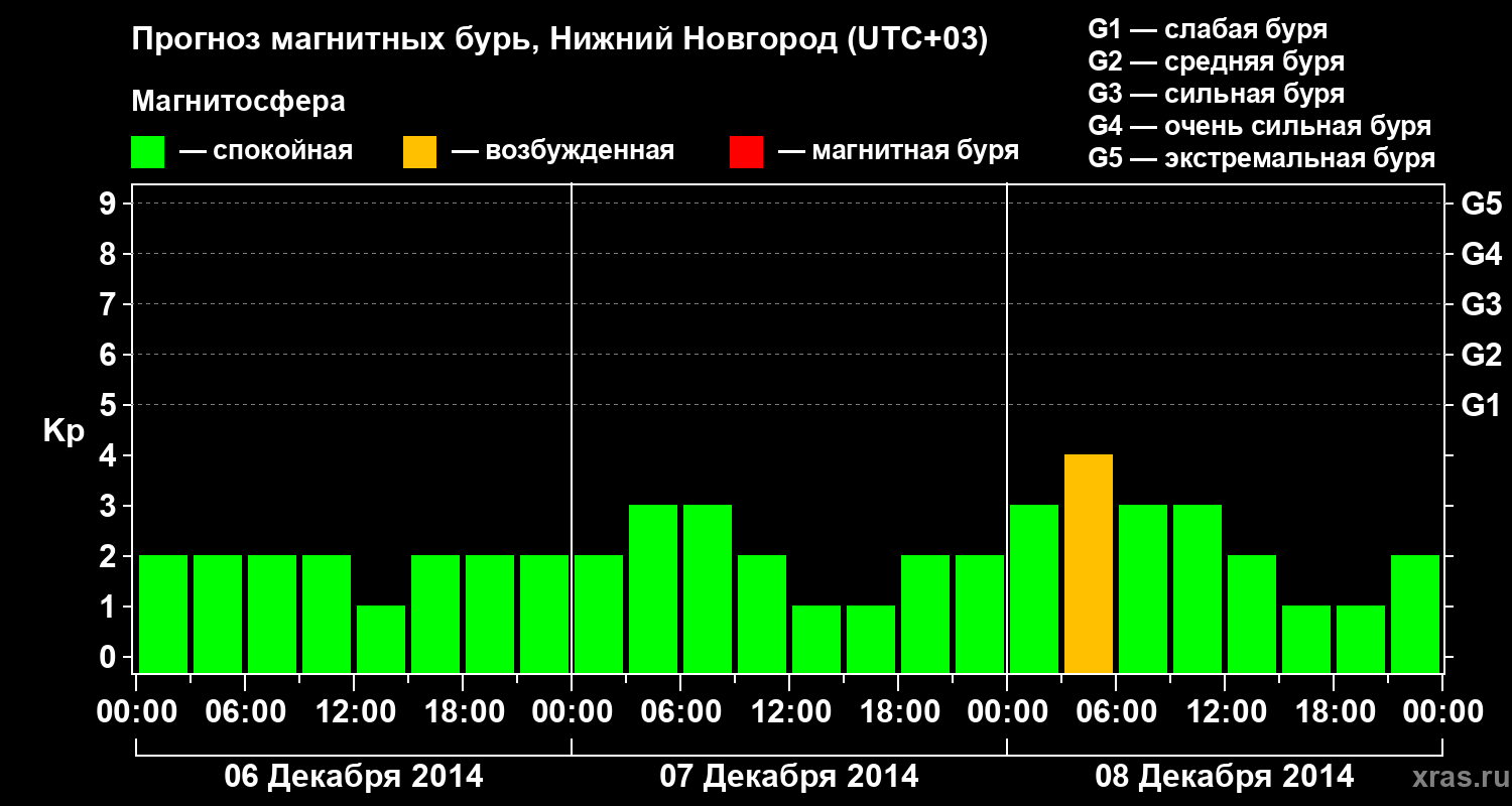 Прогноз геомагнитного индекса&nbsp;Kp