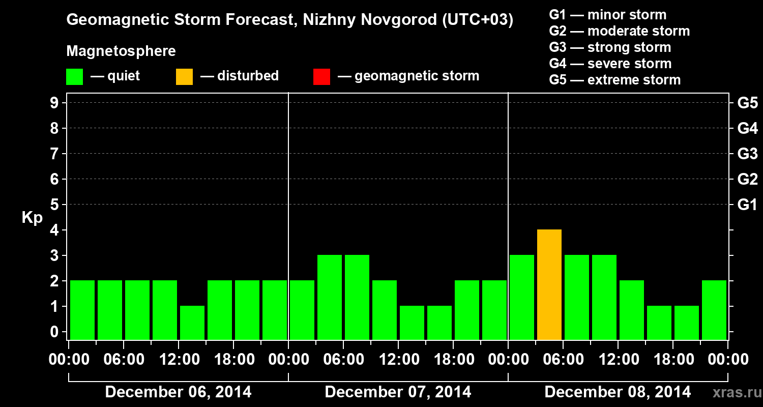 Forecast of the geomagnetic index&nbsp;Kp