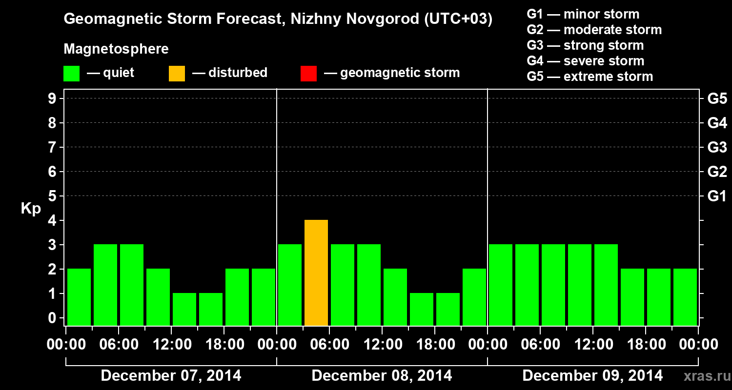 Forecast of the geomagnetic index&nbsp;Kp