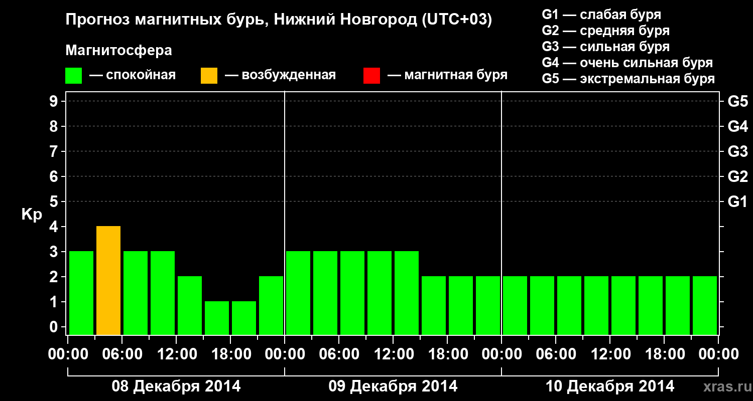 Прогноз геомагнитного индекса&nbsp;Kp