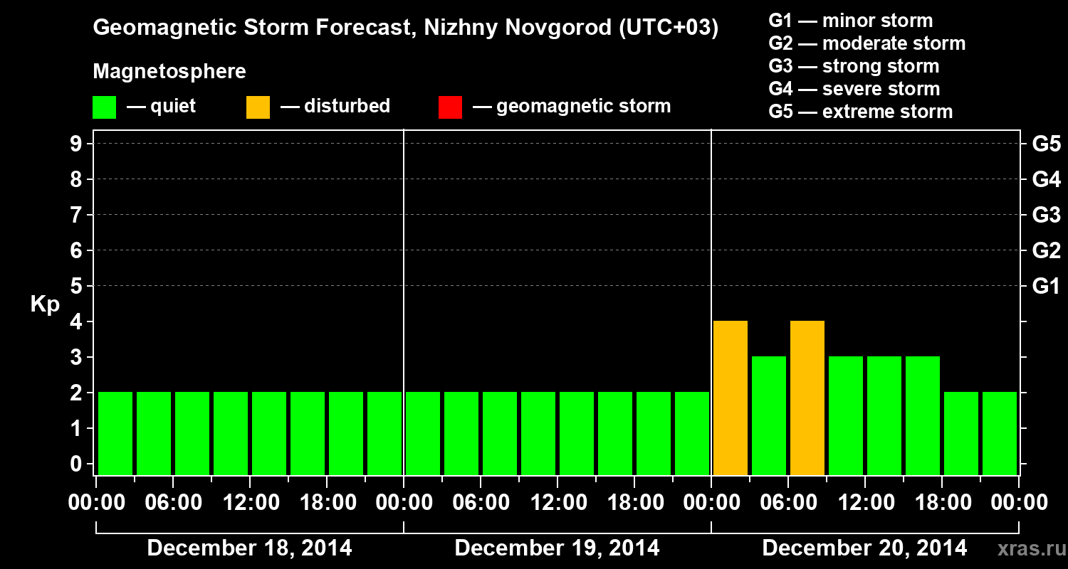 Forecast of the geomagnetic index&nbsp;Kp